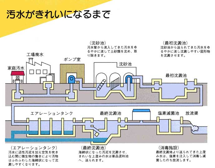 下水道のしくみ／平内町ウェブサイト-Hiranai Town-