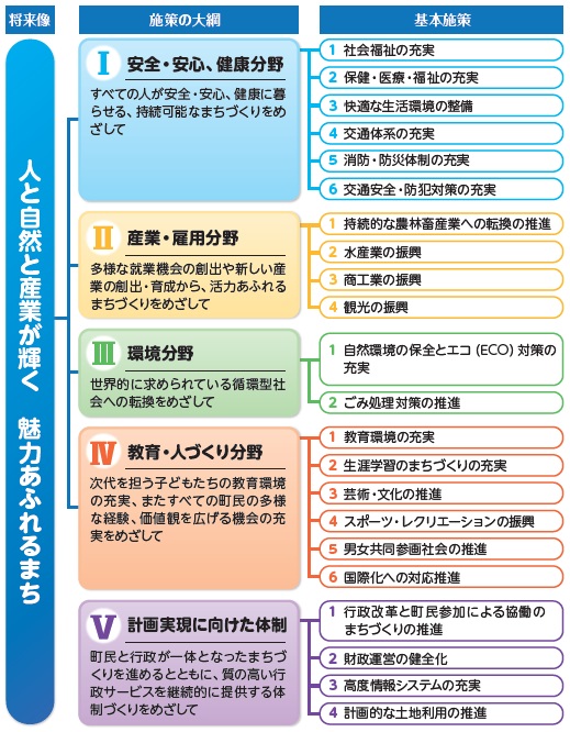 「平内町長期振興計画」施策体系の図表