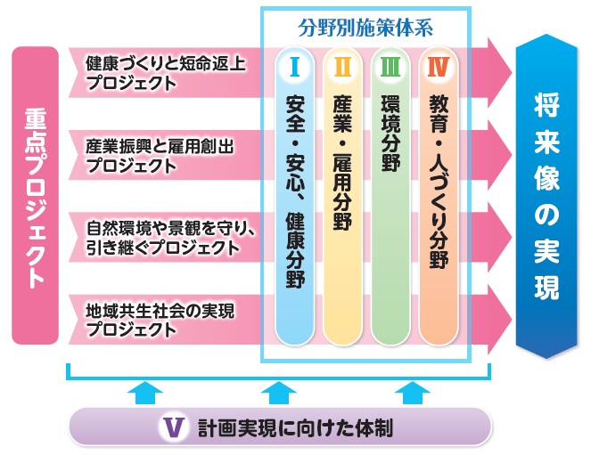 重点プロジェクトの図表