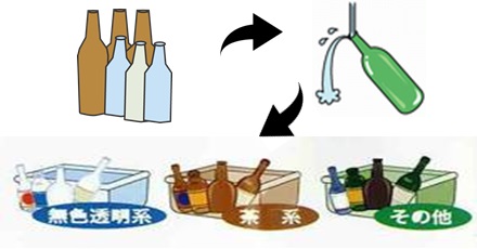 空っぽのビンを洗い、無色透明系・茶系・その他で分別しているイラスト