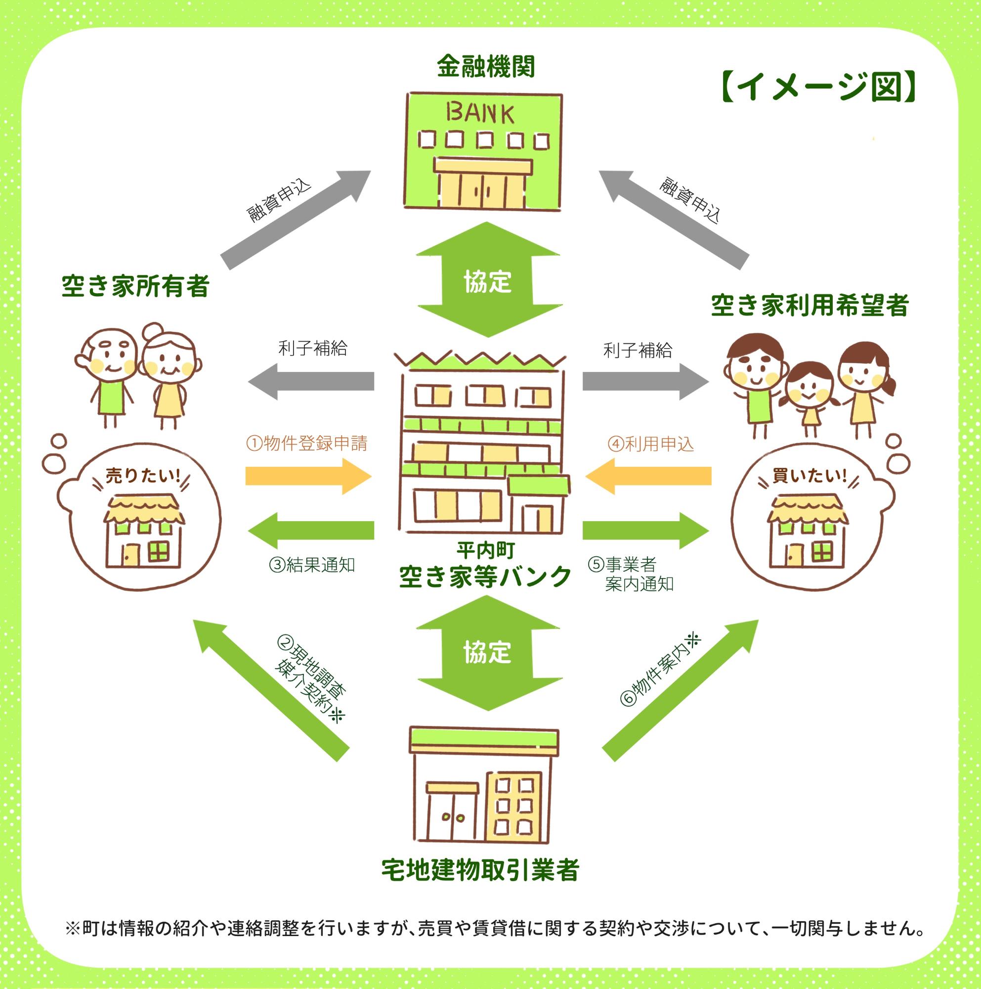 平内町空き家等バンクの運用イメージ図