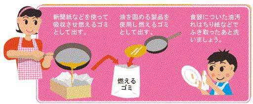 イラストを交えた、使い終えた油の処理方法の説明図