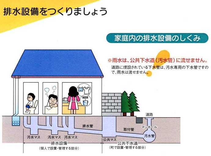 家庭内の排水設備のしくみの説明図