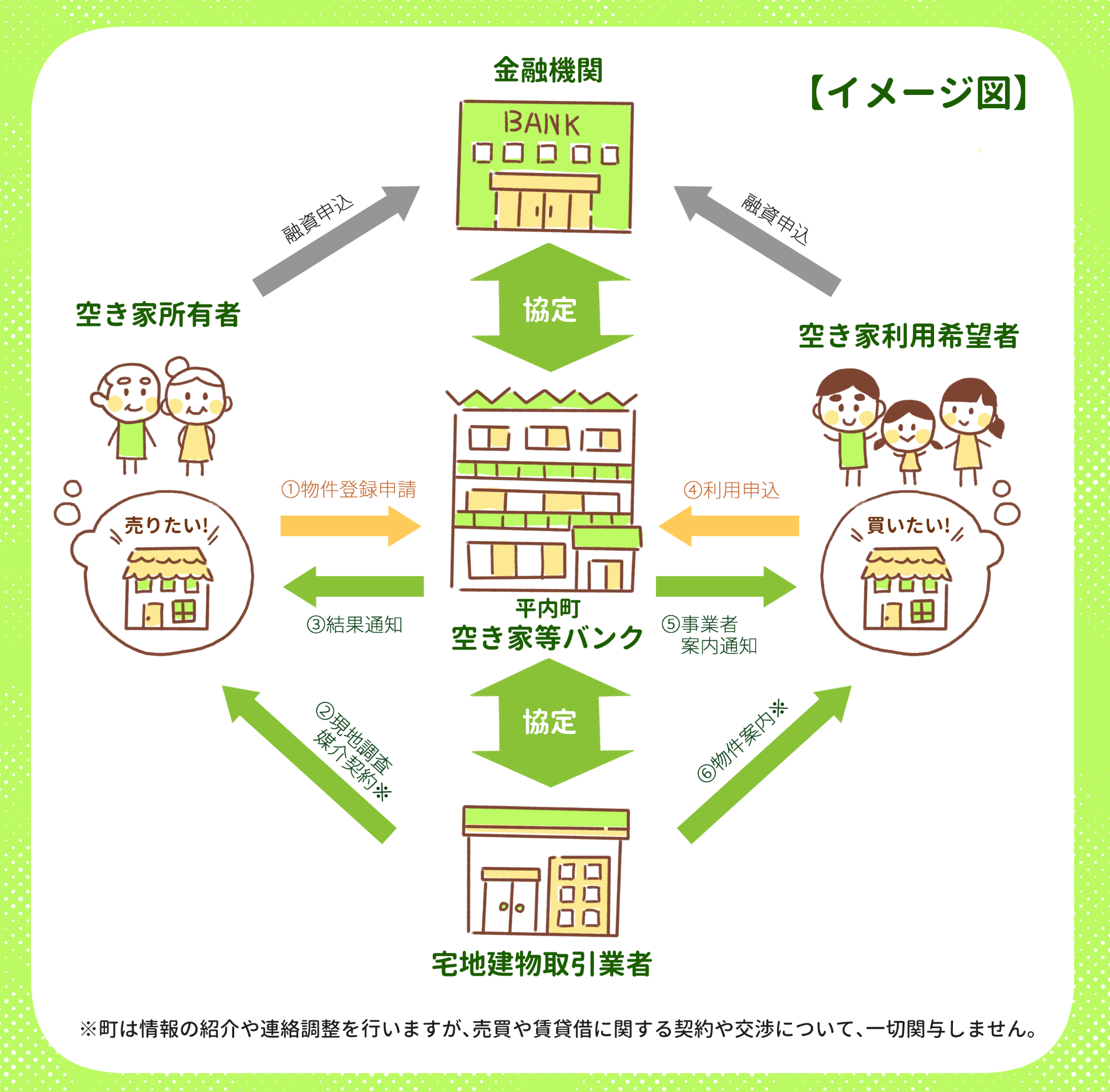 平内町空き家等バンクの運用イメージ図