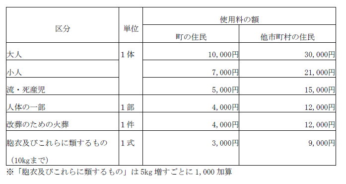 斎場小動物使用料