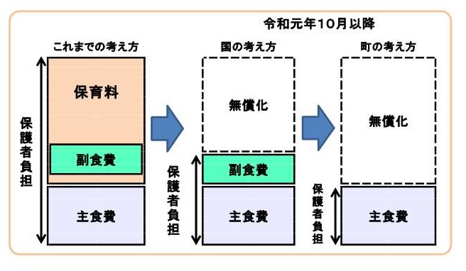 令和元年10月以降の食費無償化についての説明図