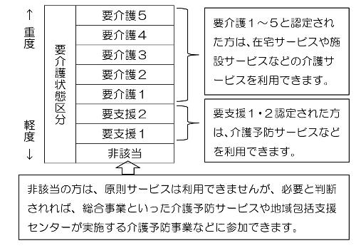 介護度の図