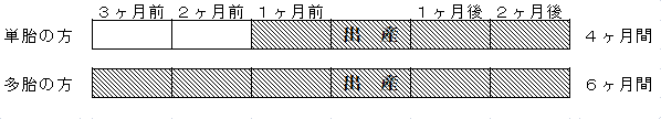 免除期間についての説明図